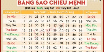 Bảng DỰ ĐOÁN SAO HẠN NĂM 2024 Giáp Thìn cho mọi tuổi chính xác