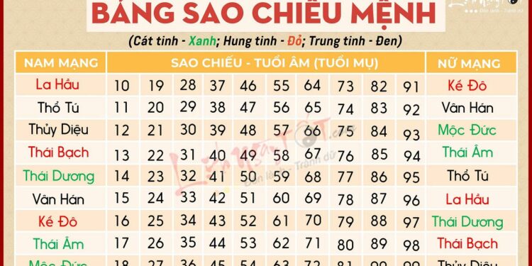 Bảng DỰ ĐOÁN SAO HẠN NĂM 2024 Giáp Thìn cho mọi tuổi chính xác